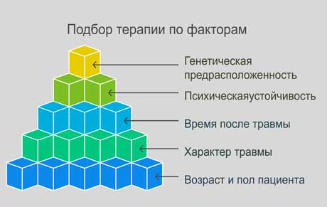 Факторы для подбора лечения ПТСР Рисунок с факторами при выборе терапии